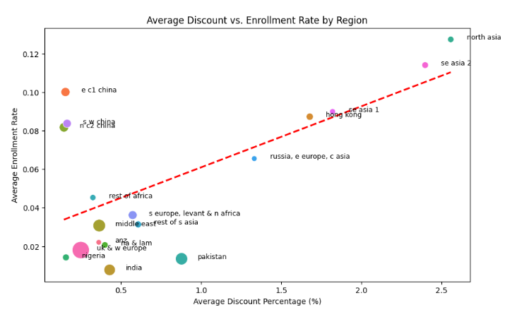 Regional Analysis